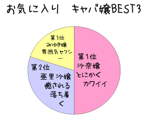 お気に入り　キャバ嬢BEST3