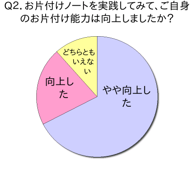 Q２．お片付けノートを実践してみて、ご自身のお片付け能力は向上しましたか？
