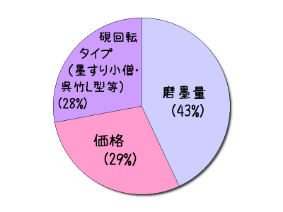 墨磨り機に求める特徴は何ですか？