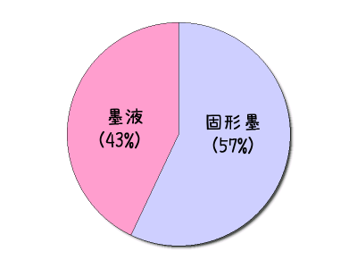 墨液と固形墨、どちらを良く使いますか？