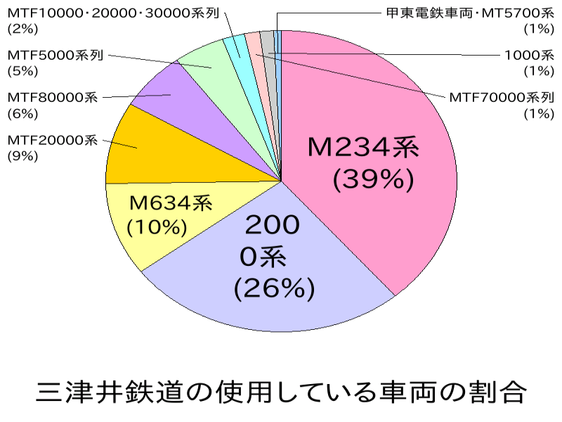 三津井鉄道の使用している車両の割合