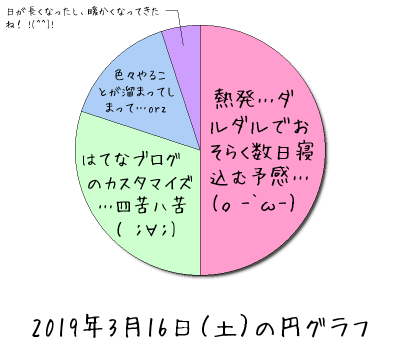 2019年3月16日（土）の円グラフ