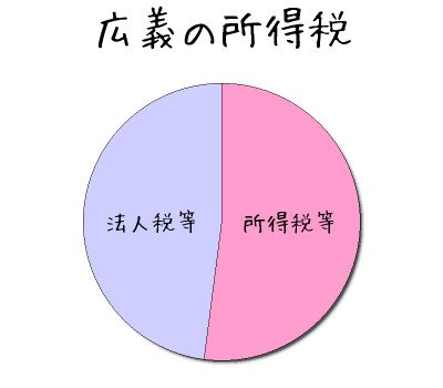広義の所得税