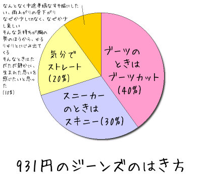 931円のジーンズのはき方