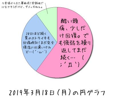 2019年3月18日（月）の円グラフ