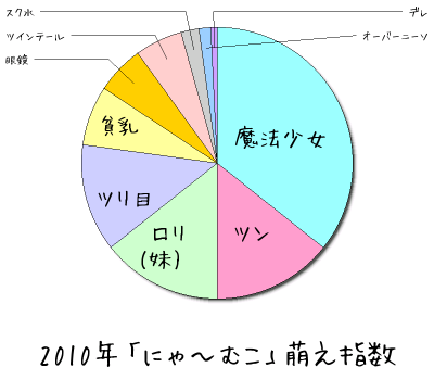 2010年「にゃ～むこ」萌え指数