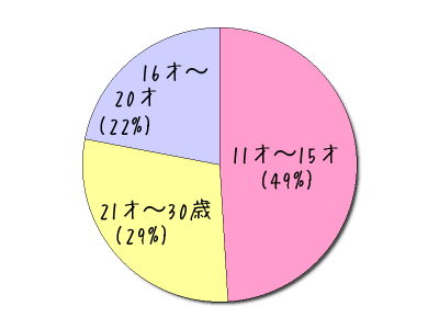 HeartRails Graph