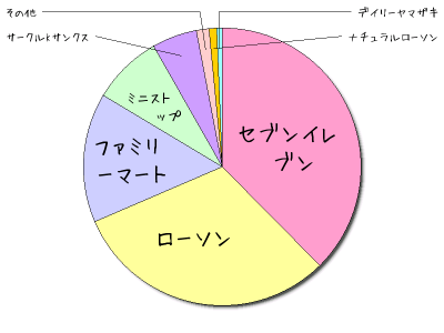 好きなコンビニスイーツアンケート結果