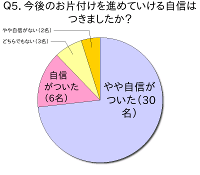 Ｑ5．今後のお片付けを進めていける自信はつきましたか？