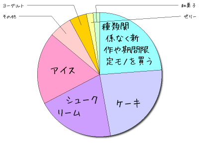 コンビニで買うスイーツ