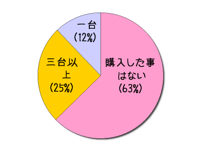 今まで何台の墨磨り機を購入されましたか？