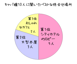 キャバ嬢10人に聞いたベストな待合せ場所