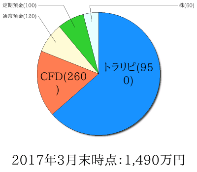 2017年3月末時点：1,490万円