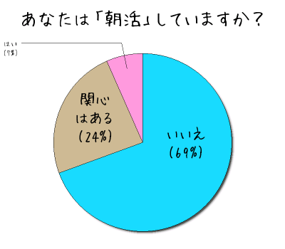 あなたは朝活していますか?