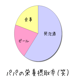 パパの栄養摂取率（笑）