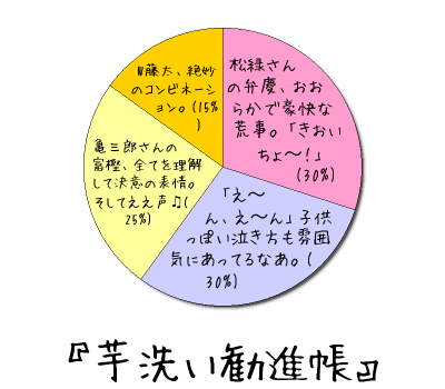 『芋洗い勧進帳』