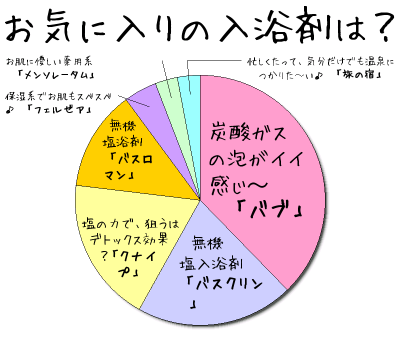 お気に入りの入浴剤は？