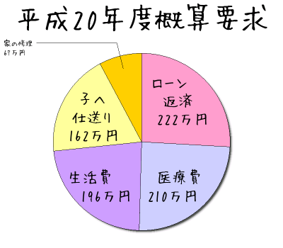 平成20年度概算要求