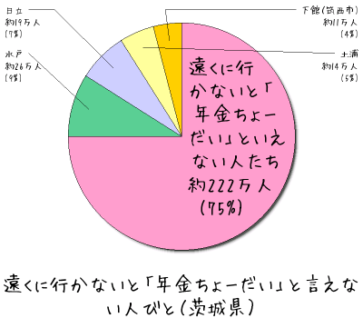 遠くに行かないと「年金ちょーだい」と言えない人びと（茨城県）
