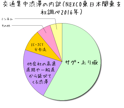 交通集中渋滞の内訳（NEXCO東日本関東支社調べ2016年）