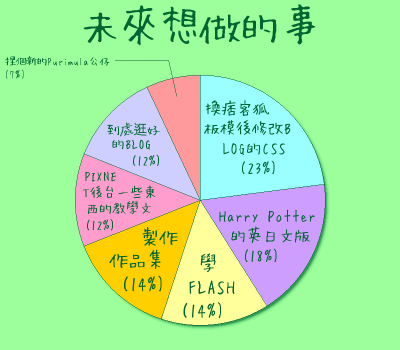 未來想做的事