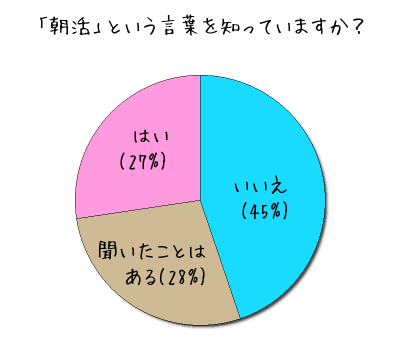 朝活という言葉を知っていますか?