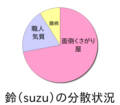 鈴（suzu）の分散状況