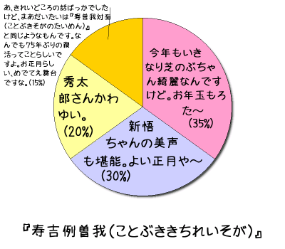 『寿吉例曽我（ことぶききちれいそが）』