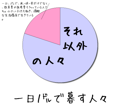一日１㌦で暮す人々
