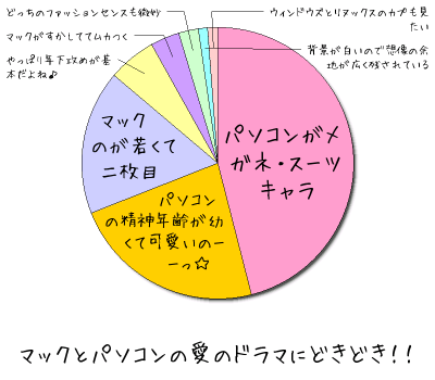 マックとパソコンの愛のドラマにどきどき！！