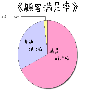 顧客満足率