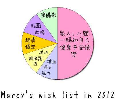 Marcy's wish list in 2012
