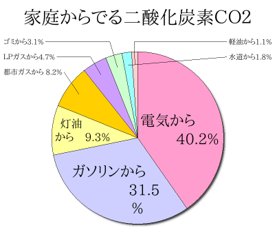 １年間の二酸化炭素排出量