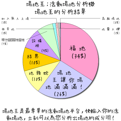 場地王：活動場地分析機