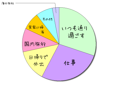 ゴールデンウィークは何をするかのアンケート結果