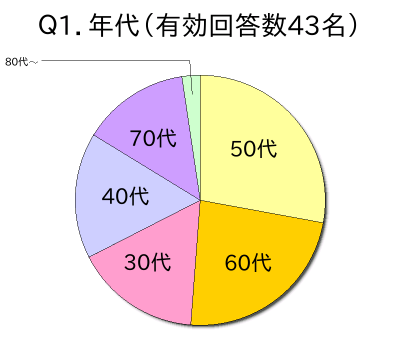 Ｑ1．年代（有効回答数43名）