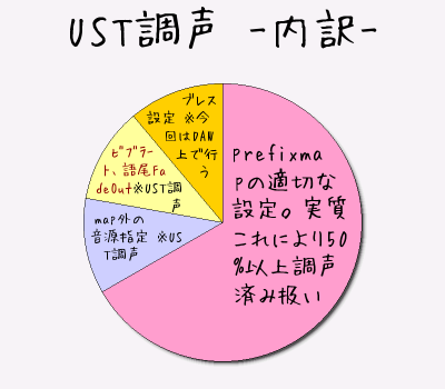 UST調声の内訳-円グラフ